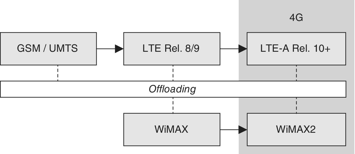 Flow diagram displaying 3 rectangles labeled GSM/UMTS, LTE Rel. 8/9, and LTE-A Rel. 10+ (top) and another 2 rectangles labeled WiMAX and WiMAX2 (bottom), with a horizontal bar in between labeled Offloading.