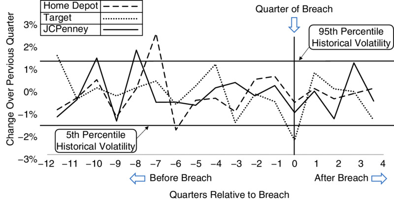 Graph: change over previous quarter -3 to 3% versus quarter relative to breach -12 to 4 has horizontal lines with fluctuating curve in between for JCPenney, other for home depot, target.