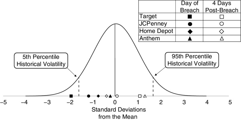 X-axis for standard deviations from mean ranging -5 to 5 has bell-shaped curve with peak at 0; 5th, 95th percentile historical volatility marked between -2, -1 and 1, 2 respectively.