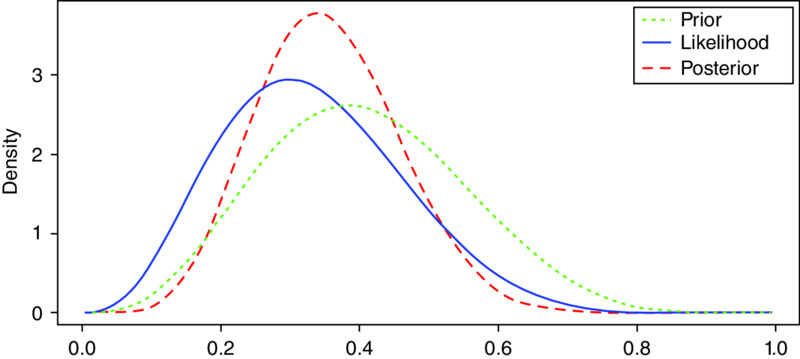 Graph of density ranging 0-3 versus x-axis ranging 0.0-1.0 has three bell-shaped curves for prior, likelihood and posterior.