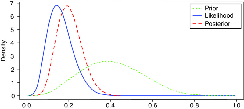 Graph of density ranging 0-7 versus x-axis ranging 0.0-1.0 has three bell-shaped curves for prior, likelihood and posterior.
