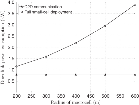 Illustration of Downlink power consumption comparison of D2D communication against full small-cell deployment.