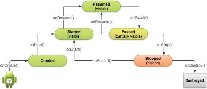 Illustration depicting Android Activity lifecycle.