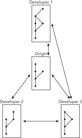 Schematic illustration of Distributed version control using Git.