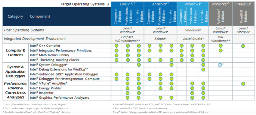 Screenshot showing Intel System Studio version comparison.
