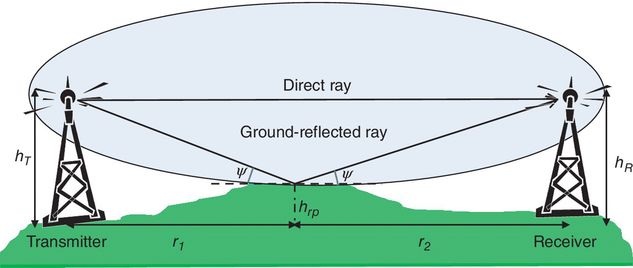 Schematic illustrating signal transmission, displaying a transmitter antenna with two arrows labeled Direct ray (rightward) and Ground-reflected ray (v-shaped) going to a receiver antenna.