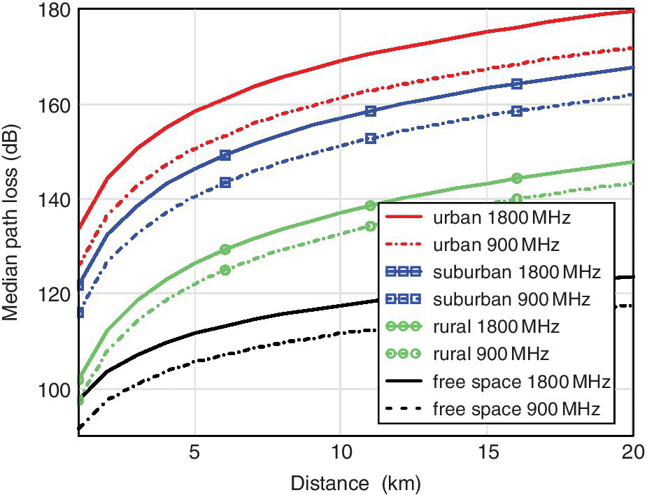 Graph illustrating the path loss in urban, suburban, and rural areas at 900 MHz and 1800 MHz for hT = 30m and hR = 1.7m, displaying 8 ascending curves with legend box indicating the description of each curve.