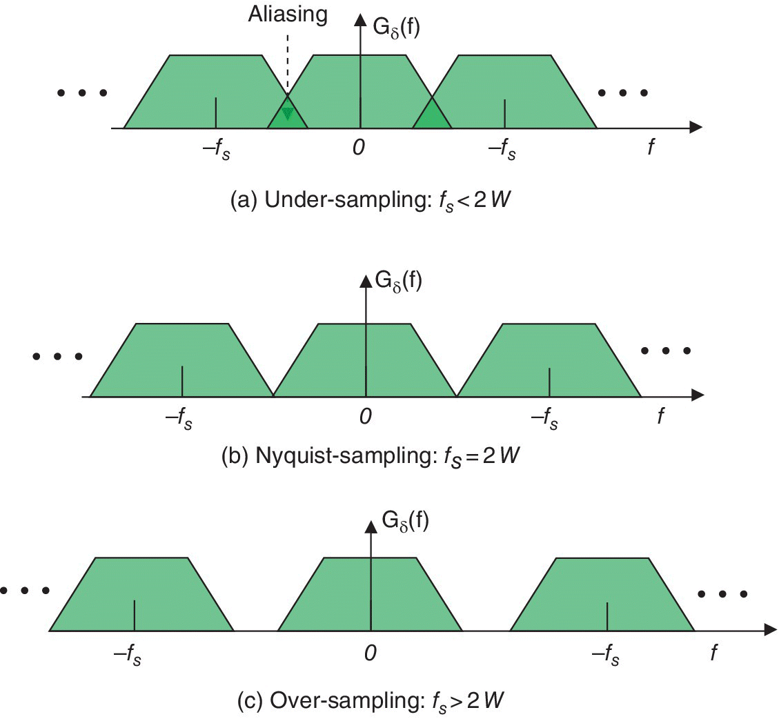 Schematics of the effect of sampling rate on spectrum of the sampled signal gδ(t) for under-sampling: fs<2W (top), Nyquist-sampling: fs=2W (middle), and over-sampling: fs>2W (bottom).