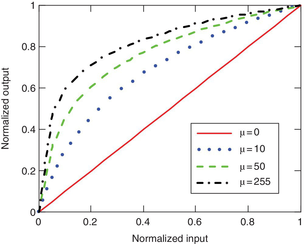 Graph of μ-law compression, with curves depicting μ=0, μ=10, μ=50, and μ=255.