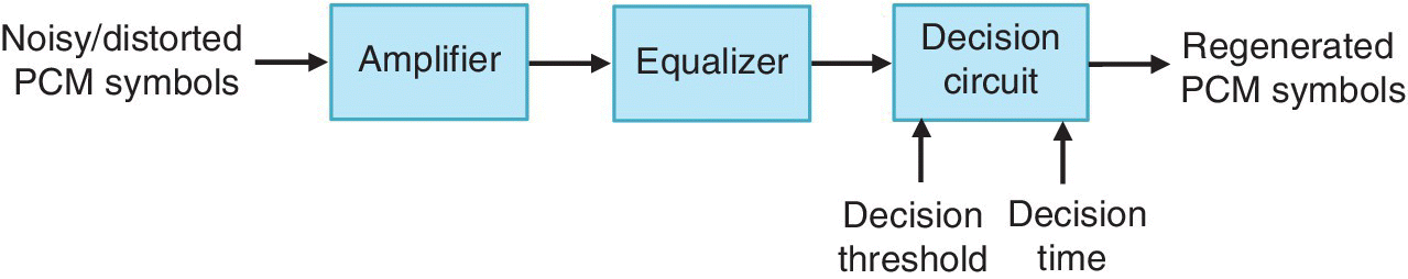 Block diagram of a regenerative repeater, displaying noisy/distorted PCM symbols to amplifier, equalizer, decision circuit with decision threshold and decision time, and regenerated PCM symbols.