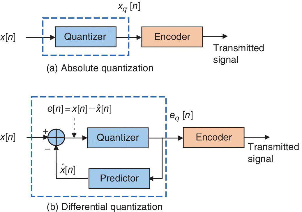 2 Block diagrams illustrating absolute quantization (top) and differential quantization with predictor (bottom).