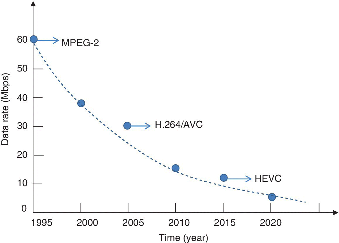 Graph of the evolution of video coding standards with time vs. data rate depicting a descending dashed curve with dots and arrows for MPEG-2 (1995), H.264/AVC (2005), and HEVC (2015).