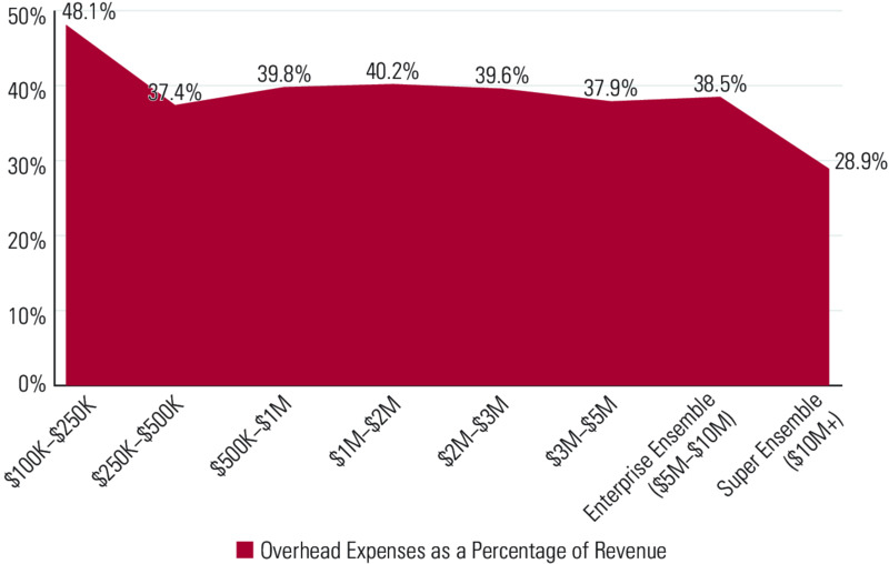 Line graph shows overhead expenses as a percentage of revenue as follows:
• Dollar 100- 250 K; 48.1percent 
• Dollar 250- 500 K; 37.4percent 
• Dollar 500- 1 million; 39.8percent 
• Dollar 1- 2 million; 40.2percent 
• Dollar 2- 3 million; 39.6percent 
• Dollar 3- 5 million; 37.9percent 
• Enterprise Ensemble Dollar 5- 10 million; 38.5percent 
• Super Ensemble Dollar 10 million plus; 28.9percent