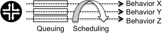 Schematic of queuing and scheduling tools, with router proceeding to three queues, serviced by round-robin scheduling, and corresponding to Behaviours X, Y, and Z.