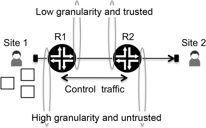 Schematic of traffic flow, proceeding from customer site number 1 to site number 2. Packets belonging to the unidirectional traffic stream are represented as white packets and placed below site number 1. The traffic flow is supported by two routers, R1 and R2.