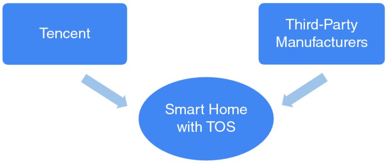 Diagram shows Tencent and third-party manufacturers leading to smart home with TOS.