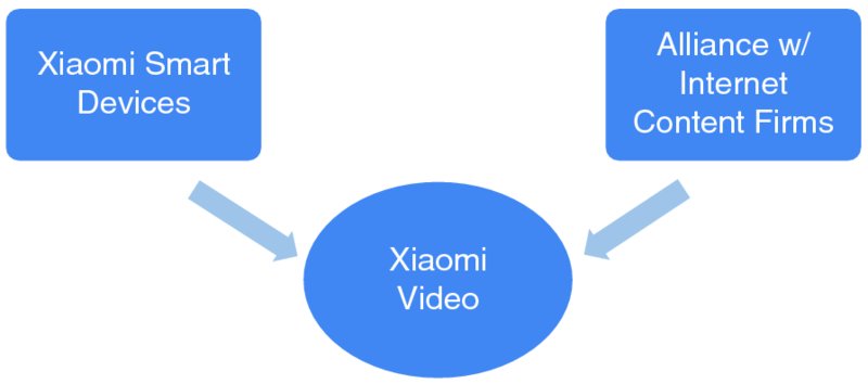 Diagram shows Xiaomi smart devices and alliance w/ internet content firms leading to Xiaomi video.