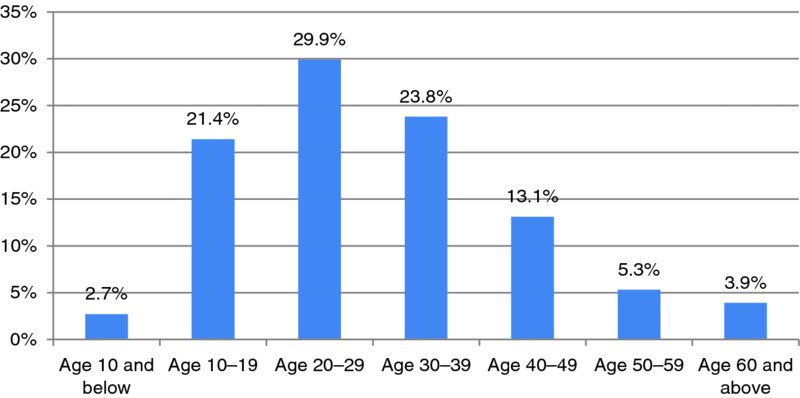 Bar graph shows demographic of Chinese internet users as age 10 and below (2.7 percent), age 10 to19 (21.4 percent), age 20 to 29 (29.9 percent), age 30 to 39 (23.8 percent), age 40 to 49 (13.1 percent), age 50 to 59 (5.3 percent) and age 60 and above (3.9 percent).