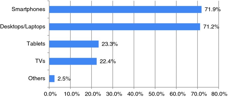Bar graph shows different terminal usage for internet videos as:
• Smartphone (71.9 percent)
• Desktop/laptop (71.2 percent) 
• Tablet (23.3 percent)
• TV (22.4 percent)
• Others (2.5 percent)
