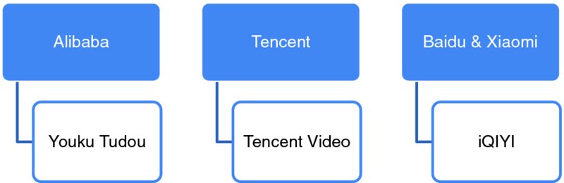 Diagram shows BAT and their respective video streaming sites as Alibaba (Youku Tudou), Tencent (Tencent video) and Baidu (iQIYI).