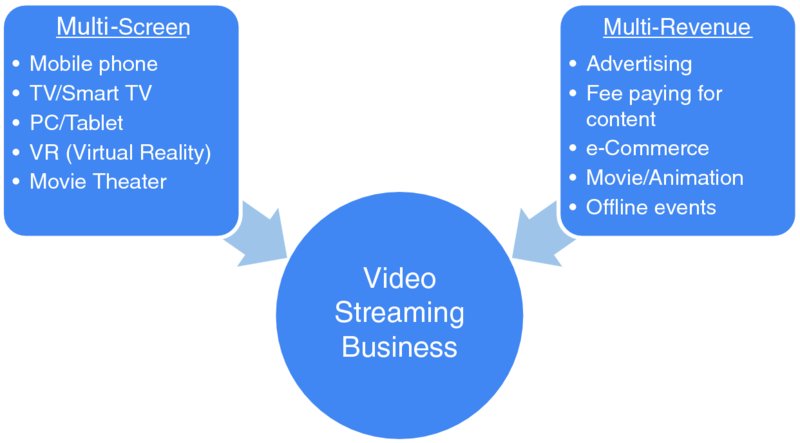 Diagram shows multi-screen (mobile phone, TV/smart TV, pc/tablet, VR (virtual reality), movie theater) and multi-revenue (advertising, fee paying for content, e-commerce, movie/animation, offline events), leading to video streaming business.