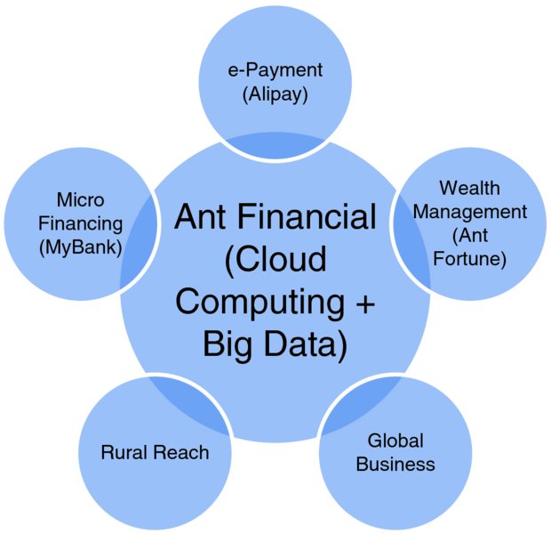 Diagram shows e-Money Empire of Ant Financial (Cloud Computing + Big Data) as e-payment (Alipay), wealth management (Ant fortune), global business, rural reach and micro financing (MyBank).