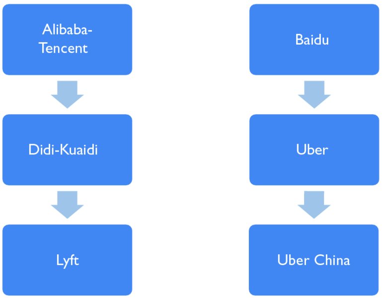 Diagram shows Alibaba-Tencent interconnected with Didi-Kuaidi and Lyft and Baidu interconnected with Uber and Uber China. 