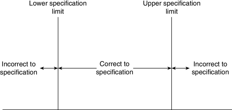 Diagram shows the areas representing correct to specification at center and incorrect to specification on either side. Border lines on left and right represent lower and upper limits of specification respectively.