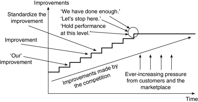 Improvements versus time graph shows a stair case signal that become constant line after we have done enough stage. It also shows arrows depicting ever-increasing pressure from customers and market place.