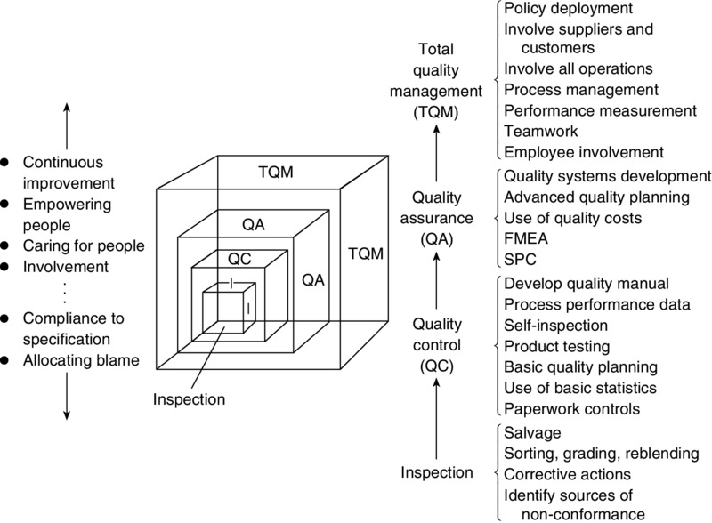 Diagram shows small cubes centered on a bottom corner of a large cube. From innermost to outermost, the cubes represent inspection, quality control, quality assurance and total quality management respectively.