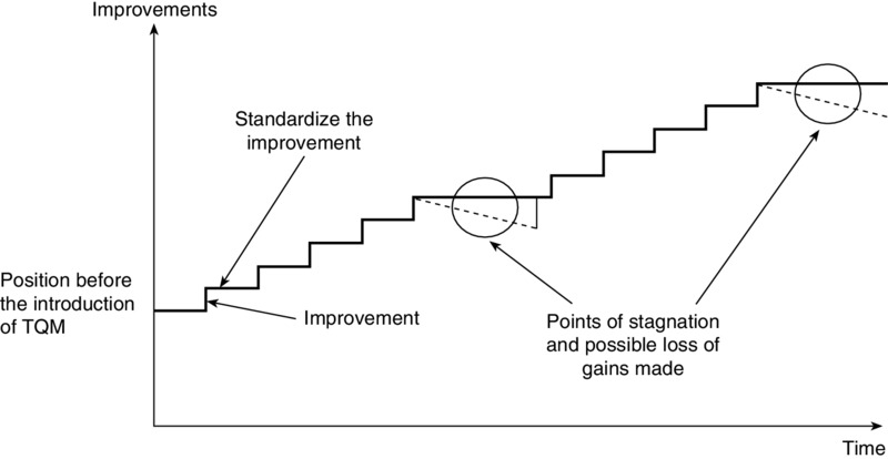 Improvements versus time graph shows a stair case signal. Points of stagnation and possible loss of gains made, position before the introduction of TQM, point of standardizing the improvement are labeled on the signal.