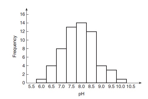 Bar graph shows frequency versus pH with peak value at pH equal to 8.0.