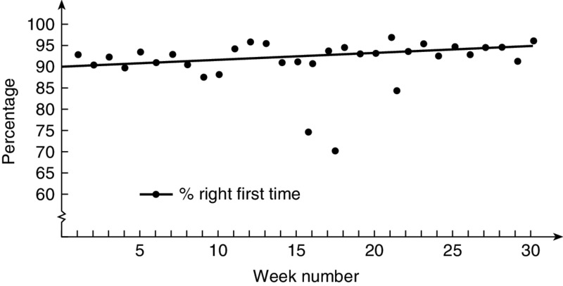 Percentage versus Week number shows scatter plot for week number ranging from 5 to 30 with line curve representing percentage right first time.