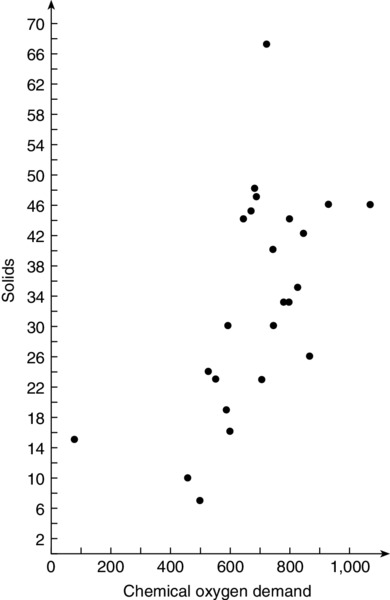 Solids versus chemical oxygen demand shows scatter plot for demand varying from 0 to 1000.