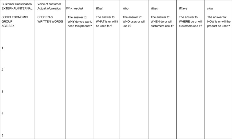 Diagram shows a table with eight columns each representing customer classification, voice of customer, what, who, when, where and how.