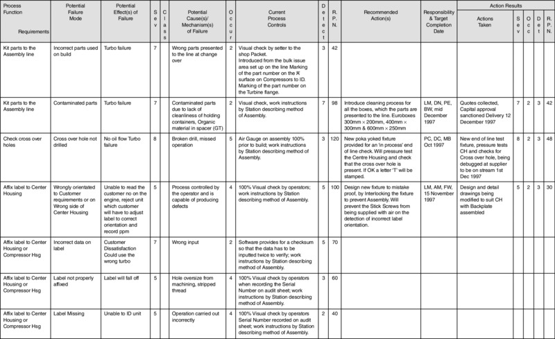 Table shows potential failure mode and effect analysis with each column representing process function, potential failure mode, potential effects of failure, Class current process controls et cetera.