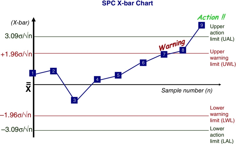 Diagram shows SPC X bar chart with upper and lower action limit along with upper and lower warning limit.