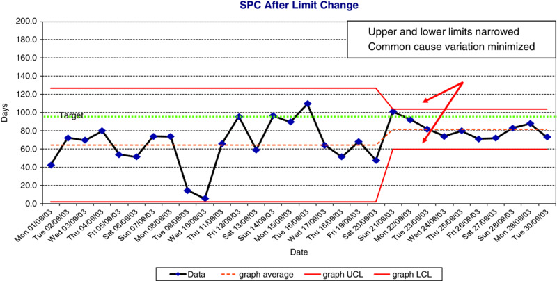 Days versus date graph shows SPC after limit change with curves representing data, graph average, UCL and LCL.