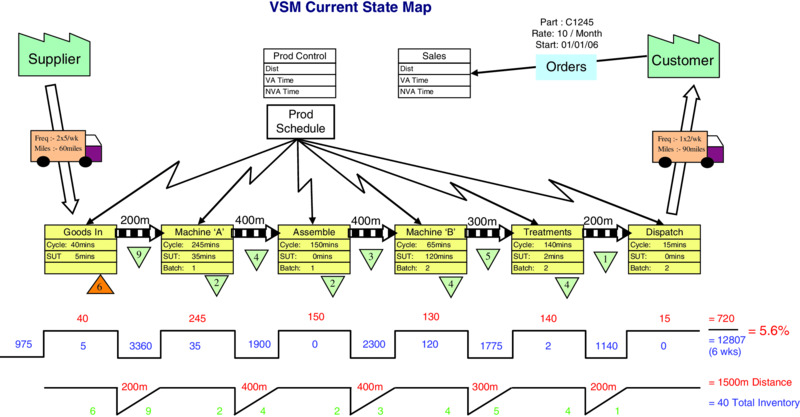 Diagram shows VSM current state map with supplier, prod schedule, orders and customers.