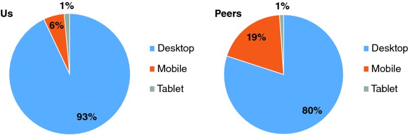 Circular graphs shows data downloaded from google analytics for Us and Peers. The parameters of the circular graphs are desktop, mobile and tablet.