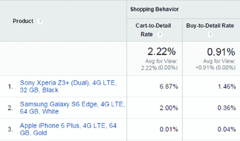 Screenshot shows a table with columns product and shopping behavior with sub columns cart to detail rate and buy to detail rate; the items listed under product are sony xperia Z3 plus, samsung galaxy S6 edge and apple iphone 6 plus.