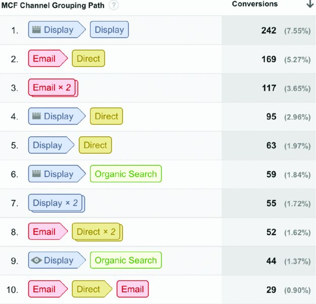 Screenshot shows number of conversions and percentage of reduction in MCF channel grouping paths that include all the interaction types such as Display, Email, Direct and Organic Search.