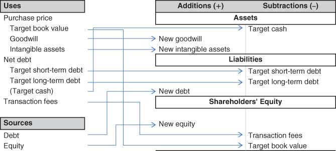 Chart showing the transaction adjustments of a company.