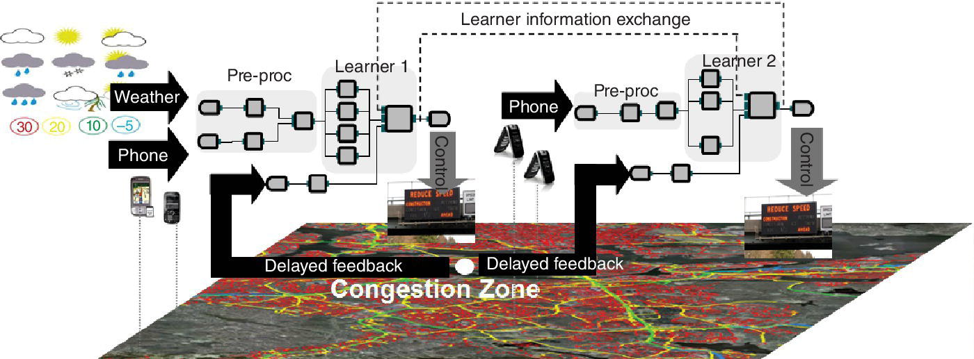 Schematic of the distributed learning needed for real-time signage update. It features the weather, phones, delayed feedback, connections for pre-proc and learner 1 and 2, control, and information exchange.