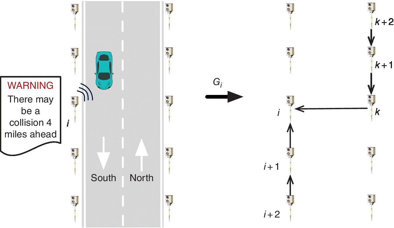 Illustration depicting a generic speed sensor i detecting collisions in real time and inform the drivers (left). To achieve this goal sensor i receives the observations from the other sensors (right).