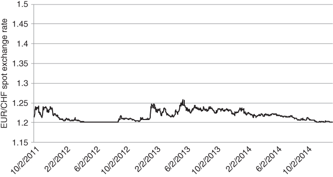 A plot with EUR/CHF spot exchange rate on the vertical axis and a curve plotted for EUR/CHF exchange rate before the peg was removed.