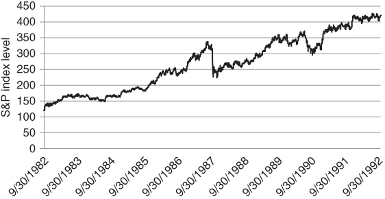 A plot with S&P index level on the vertical axis and a curve plotted for the bird's eye view of Black Monday.