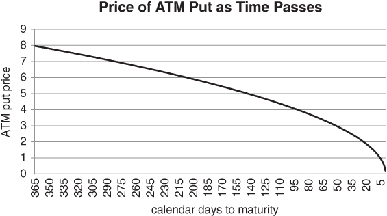 A plot with calendar days to maturity on the horizontal axis, ATM put price on the vertical axis, and a curve plotted.