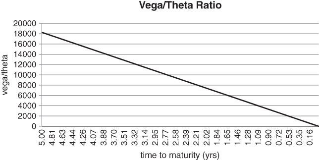 A plot with time to maturity (yrs) on the horizontal axis, vega/theta on the vertical axis, and a curve plotted.
