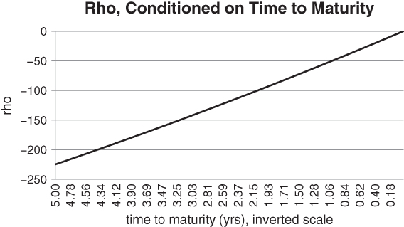 A plot with time to maturity (yrs), inverted scale on the horizontal axis, rho on the vertical axis, and a curve plotted.